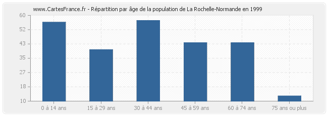 Répartition par âge de la population de La Rochelle-Normande en 1999